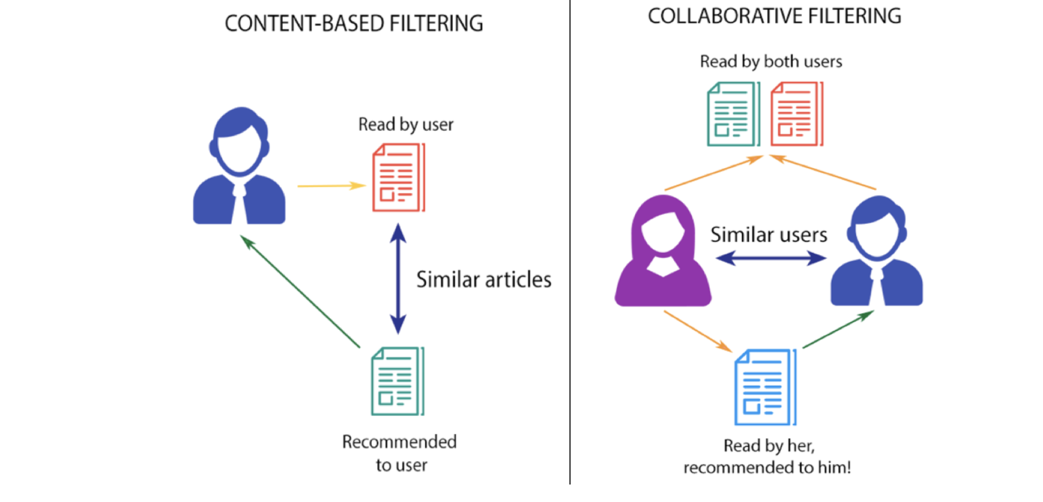 Course Recommendation System